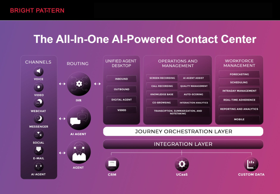 Bright Pattern AI contact Center Solutions